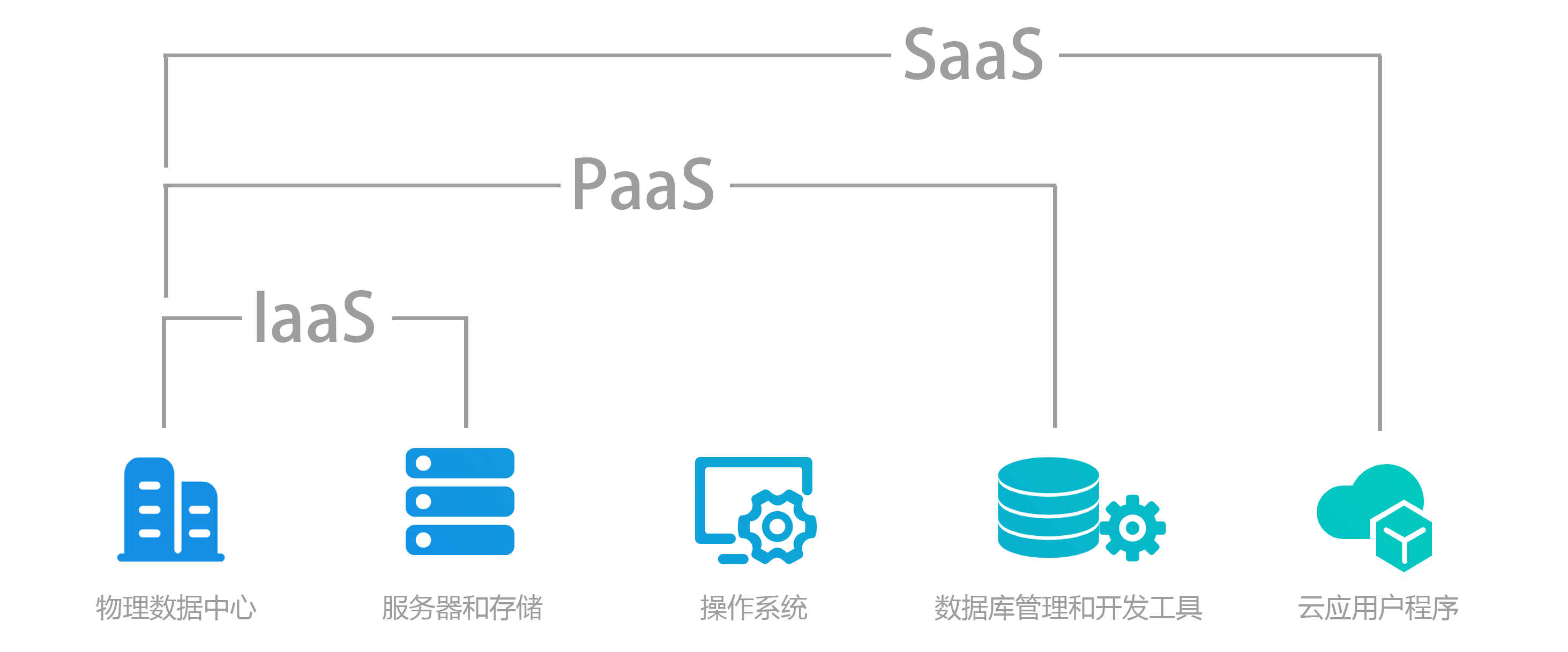 PaaS 基礎(chǔ)軟件開發(fā)的革新平臺(tái)