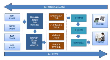 產(chǎn)品流通質(zhì)量追溯碼系統(tǒng)軟件設(shè)計(jì)與開發(fā)解決方案